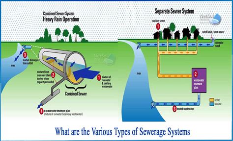 Water and sewage .